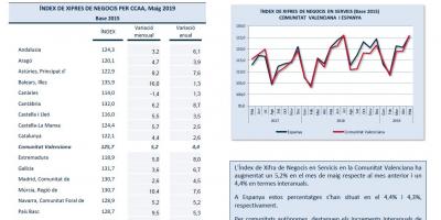 INDICADORS D´ACTIVITAT SECTOR SERVEIS Maig 2019
