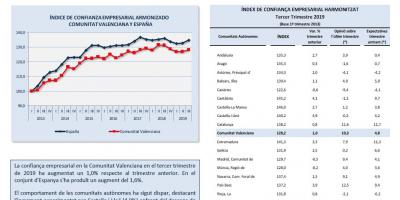 ÍNDEX DE CONFIANÇA EMPRESARIAL Tercer Trimestre 2019