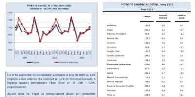 ÍNDEX DE COMERÇ AL DETALL