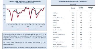 ÍNDICE DE CIFRAS DE NEGOCIOS Mayo 2019