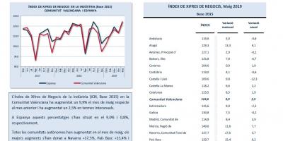 ÍNDEX DE XIFRES DE NEGOCIS Maig 2019