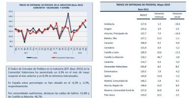 ÍNDICE DE ENTRADAS DE PEDIDOS Mayo 2019