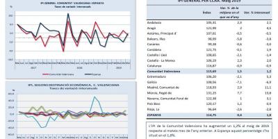 Índex de Producció Industrial
