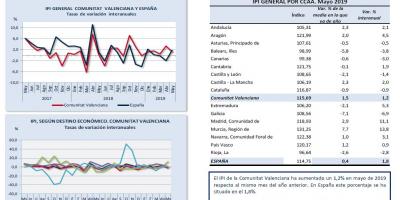 Índice de Producción Industrial