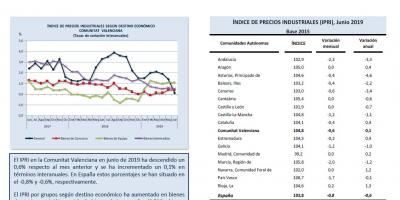 ÍNDICE DE PRECIOS INDUSTRIALES (IPRI)