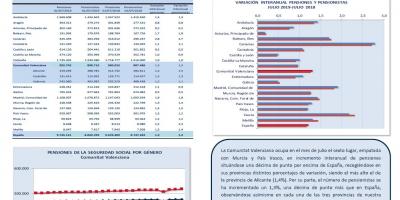 Pensiones de la Seguridad Social