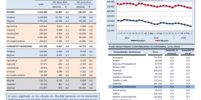 PARO REGISTRADO, Junio 2019