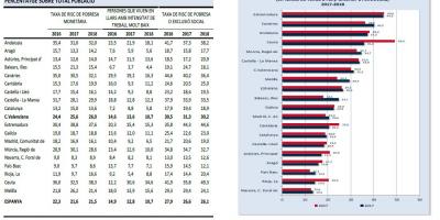RISC DE POBRESA I EXCLUSIÓ SOCIAL 2018