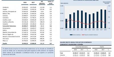 SALARIO BRUTO ANUAL, 2018