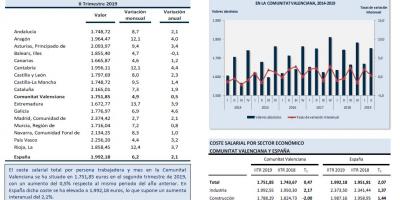 COSTES SALARIALES. II TRIMESTRE 2019