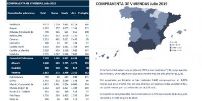 COMPRAVENTA DE VIVIENDAS Julio 2019