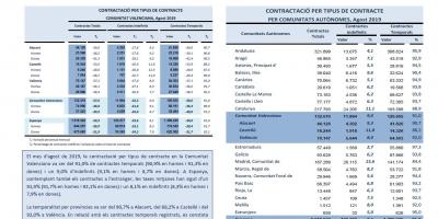CONTRACTACIÓ INDEFINIDA I TEMPORAL Agost 2019