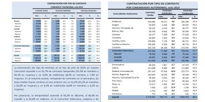 CONTRATACIÓN INDEFINIDA Y TEMPORAL Julio 2019