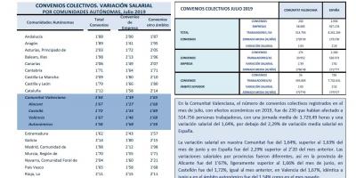 CONVENIOS COLECTIVOS REGISTRADOS JULIO 2019 Efectos económicos 2019. Variación salarial