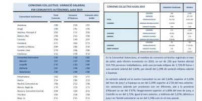 CONVENIS COL.LECTIUS REGISTRATS JULIOL 2019 Efectes econòmics 2019. Variació salarial