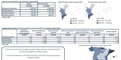 ENQUESTA DE OCUPACIÓ HOTELERA, PROVINCIES. AGOST 2019