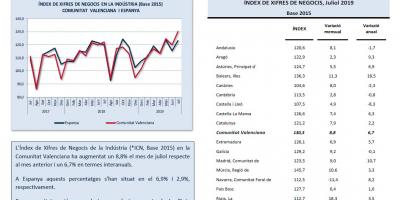 ÍNDEX DE XIFRES DE NEGOCIS Juliol 2019