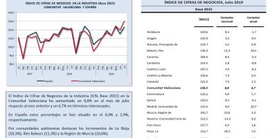 ÍNDICE DE CIFRAS DE NEGOCIOS Julio 2019