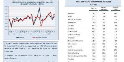 ÍNDEX D’ENTRADES DE COMANDES Juliol 2019