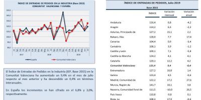 ÍNDICE DE ENTRADAS DE PEDIDOS Julio 2019