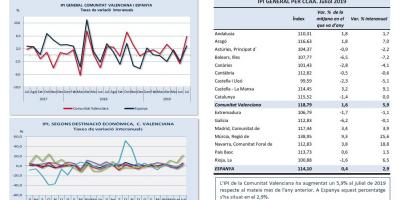 ÍNDEX DE PRODUCCIÓ INDUSTRIAL Juliol 2019
