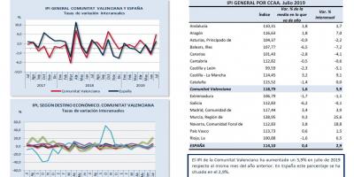 ÍNDICE DE PRODUCCIÓN INDUSTRIAL Julio 2019