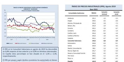 ÍNDICE DE PRECIOS INDUSTRIALES (IPRI) Agosto 2019