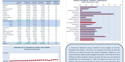 PENSIONS DE LA SEGURETAT SOCIAL AGOST 2019 