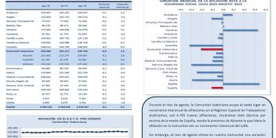 TRABAJO AUTÓNOMO. AFILIACIONES A LA SEGURIDAD SOCIAL. AGOSTO 2019