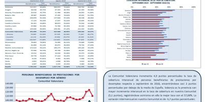PERSONAS BENEFICIARIAS DE PRESTACIONES POR DESEMPLEO Y TASA DE COBERTURA SEPTIEMBRE 19