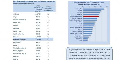 GASTO SANITARIO AGOSTO 2019