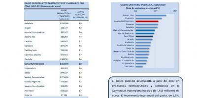 GASTO SANITARIO JULIO 2019