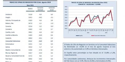 INDICADORES DE ACTIVIDAD SECTOR SERVICIOS Agosto 2019
