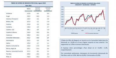 INDICADORS D´ACTIVITAT SECTOR SERVEIS Agost 2019