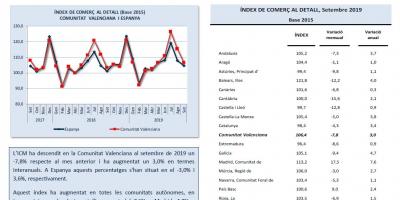 ÍNDEX DE COMERÇ AL DETALL Setembre 2019