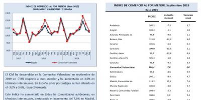 ÍNDICE DE COMERCIO AL POR MENOR Septiembre 2019