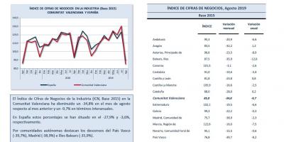 ÍNDICE DE CIFRAS DE NEGOCIOS Agosto 2019