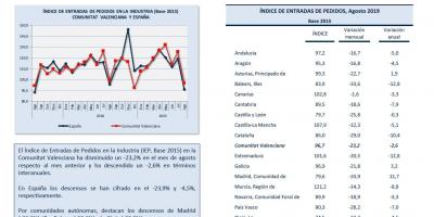 ÍNDICE DE ENTRADAS DE PEDIDOS Agosto 2019