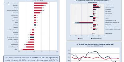 ÍNDEX DE PREUS AL CONSUM (IPC) Setembre 2019
