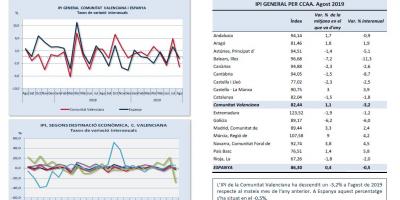 ÍNDEX DE PRODUCCIÓ INDUSTRIAL Agost 2019