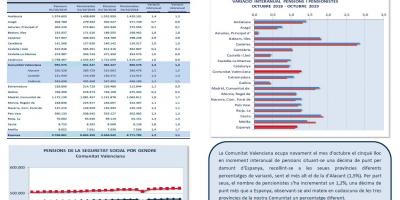 PENSIONS DE LA SEGURETAT SOCIAL OCTUBRE 2019