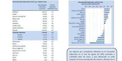 RECAUDACIÓN TRIBUTARIA AGOSTO 2019