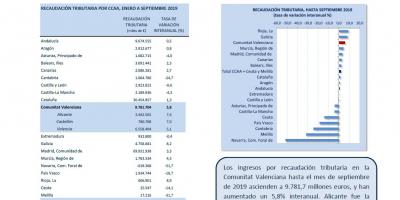 RECAUDACIÓN TRIBUTARIA SEPTIEMBRE 2019