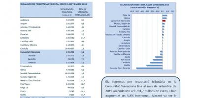 RECAPTACIÓ TRIBUTÀRIA, SETEMBRE 2019