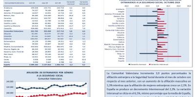 AFILIACIÓN DE EXTRANJEROS A LA SEGURIDAD SOCIAL OCTUBRE 2019
