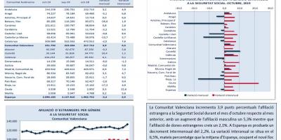 AFILIACIÓ D’ESTRANGERS A LA SEGURETAT SOCIAL OCTUBRE 2019