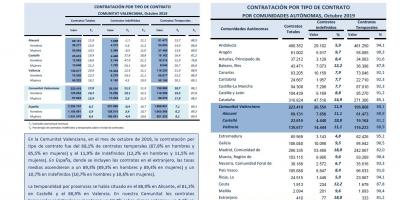 CONTRATACIÓN INDEFINIDA Y TEMPORAL Octubre 2019