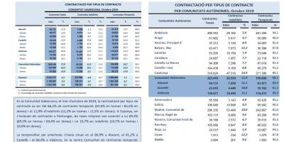 CONTRACTACIÓ INDEFINIDA I TEMPORAL Octubre 2019