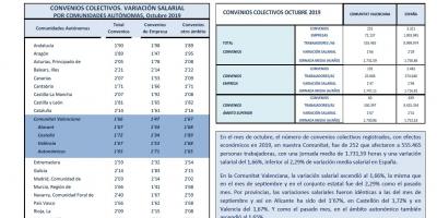 CONVENIOS COLECTIVOS REGISTRADOS OCTUBRE 2019
