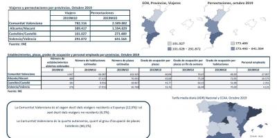 ENQUESTA DE OCUPACIÓ HOTELERA, PROVINCIES. OCTUBRE 2019